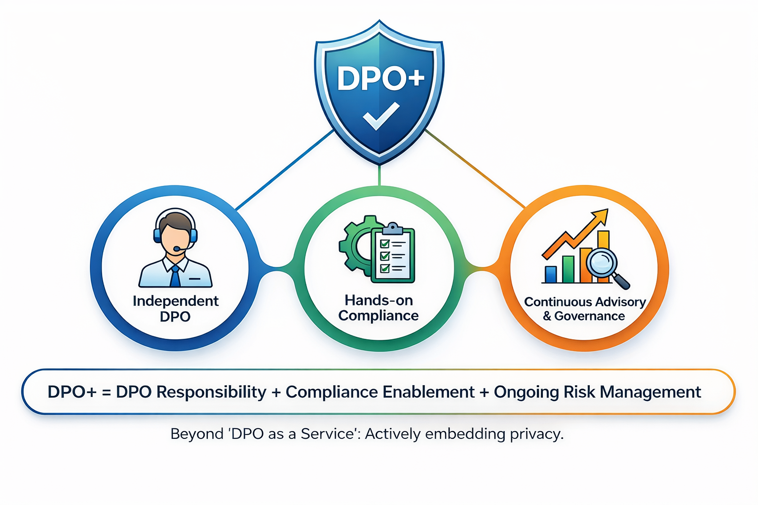 DPO+ Compliance and Governance Model DPO+ model showing independent DPO responsibility, hands-on compliance enablement, and continuous advisory and governance