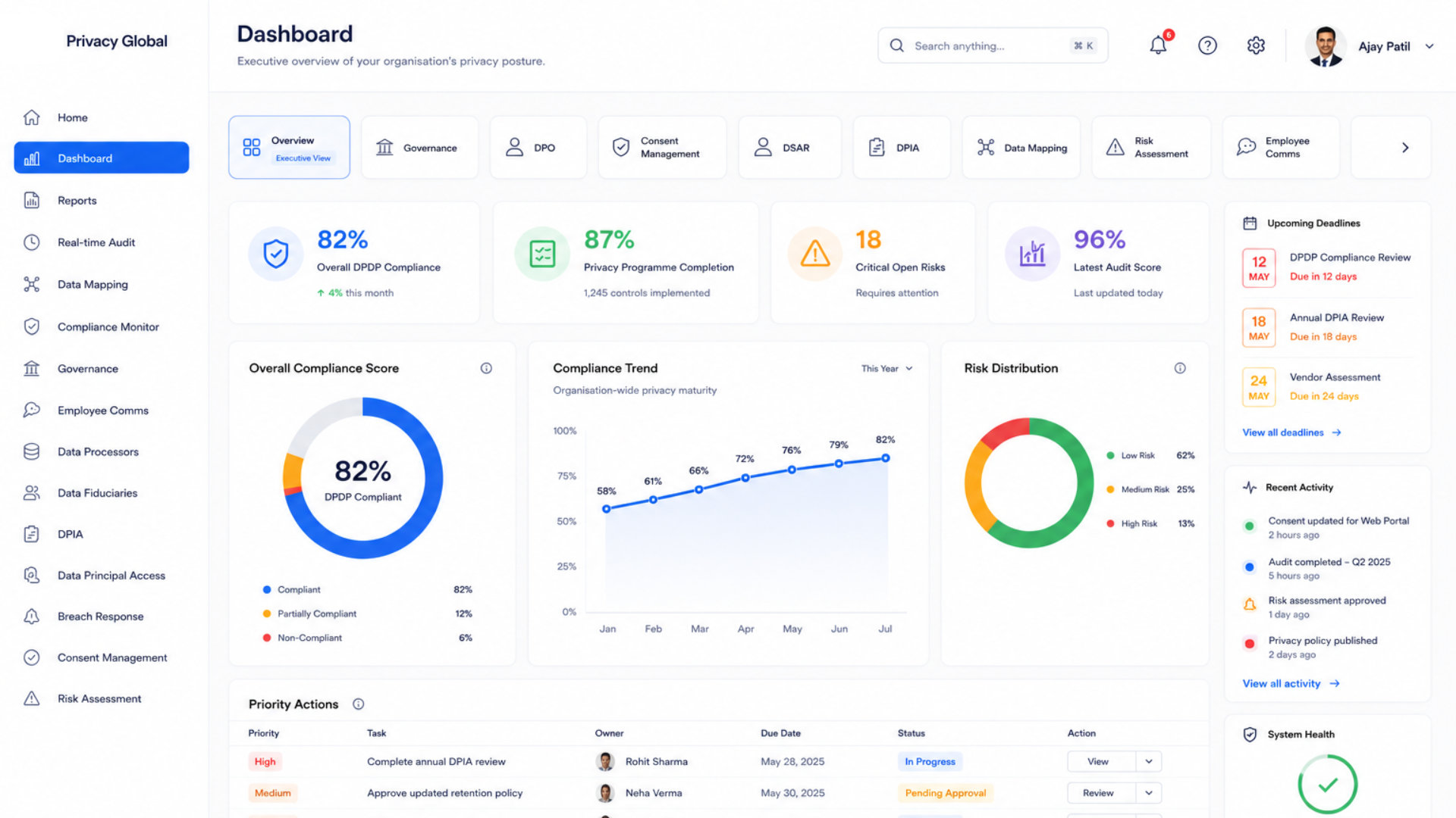 Privacy Compliance Analytics Dashboard Compliance analytics dashboard showing privacy risk assessments, regulatory reporting, audit status, and compliance monitoring.