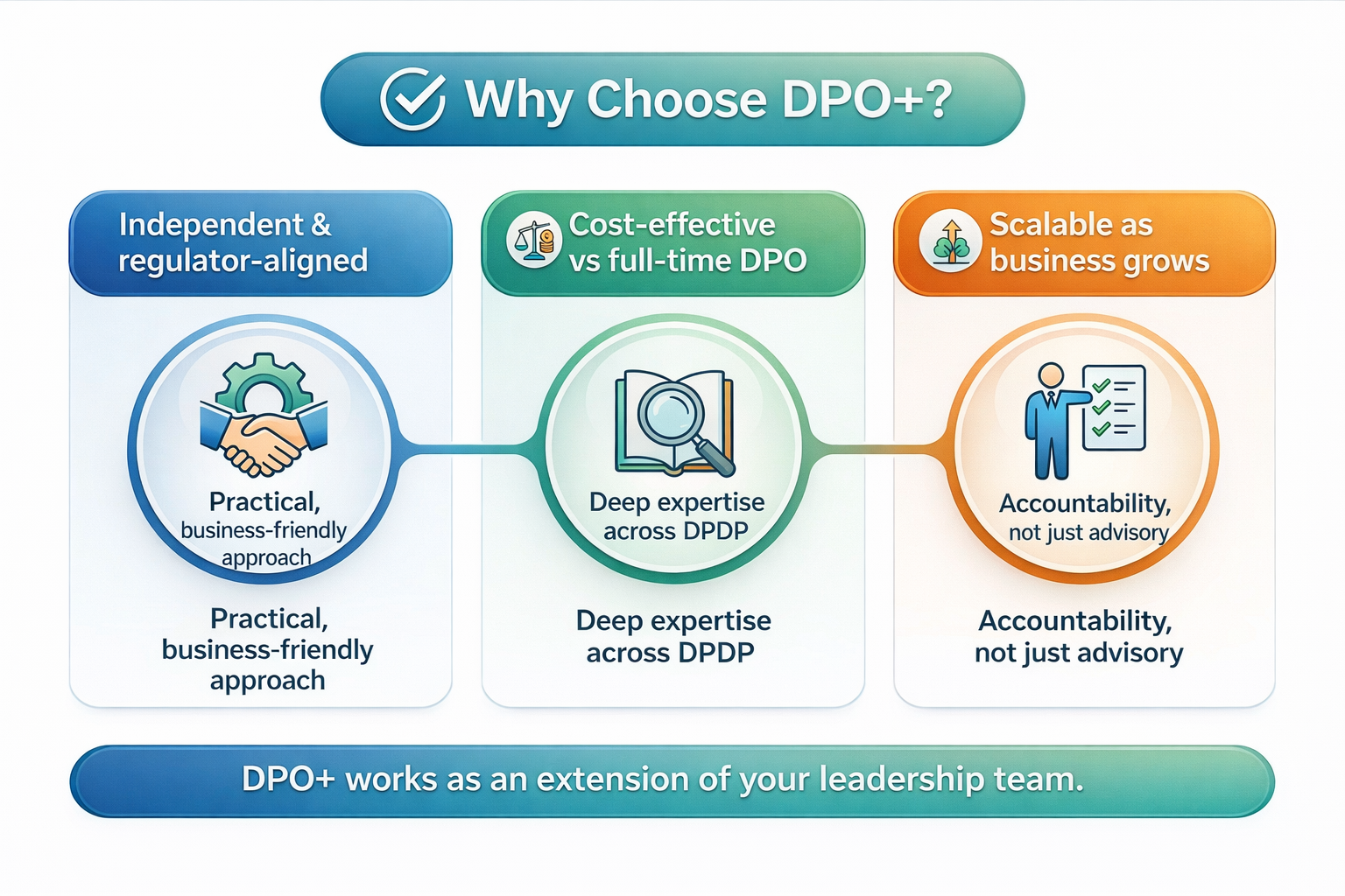 Why Choose DPO+ – Key Benefits Benefits of choosing DPO+, showing independent regulatory alignment, cost-effective expertise, and scalable privacy governance