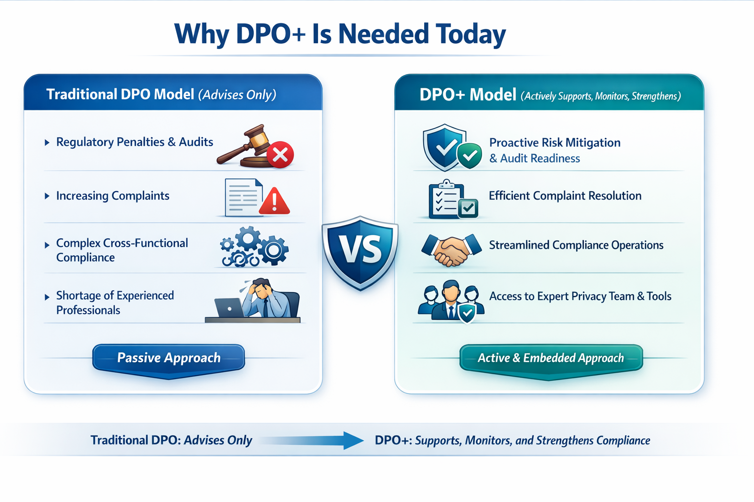 Why DPO+ Is Needed Today – Traditional DPO vs DPO+ Comparison between traditional DPO model and DPO+ model, showing passive advisory approach versus active, embedded compliance and risk management